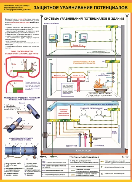Комплект плакатов «Заземление и защитные меры электробезопасности. Напряжение до 1000 В» (4 шт.)